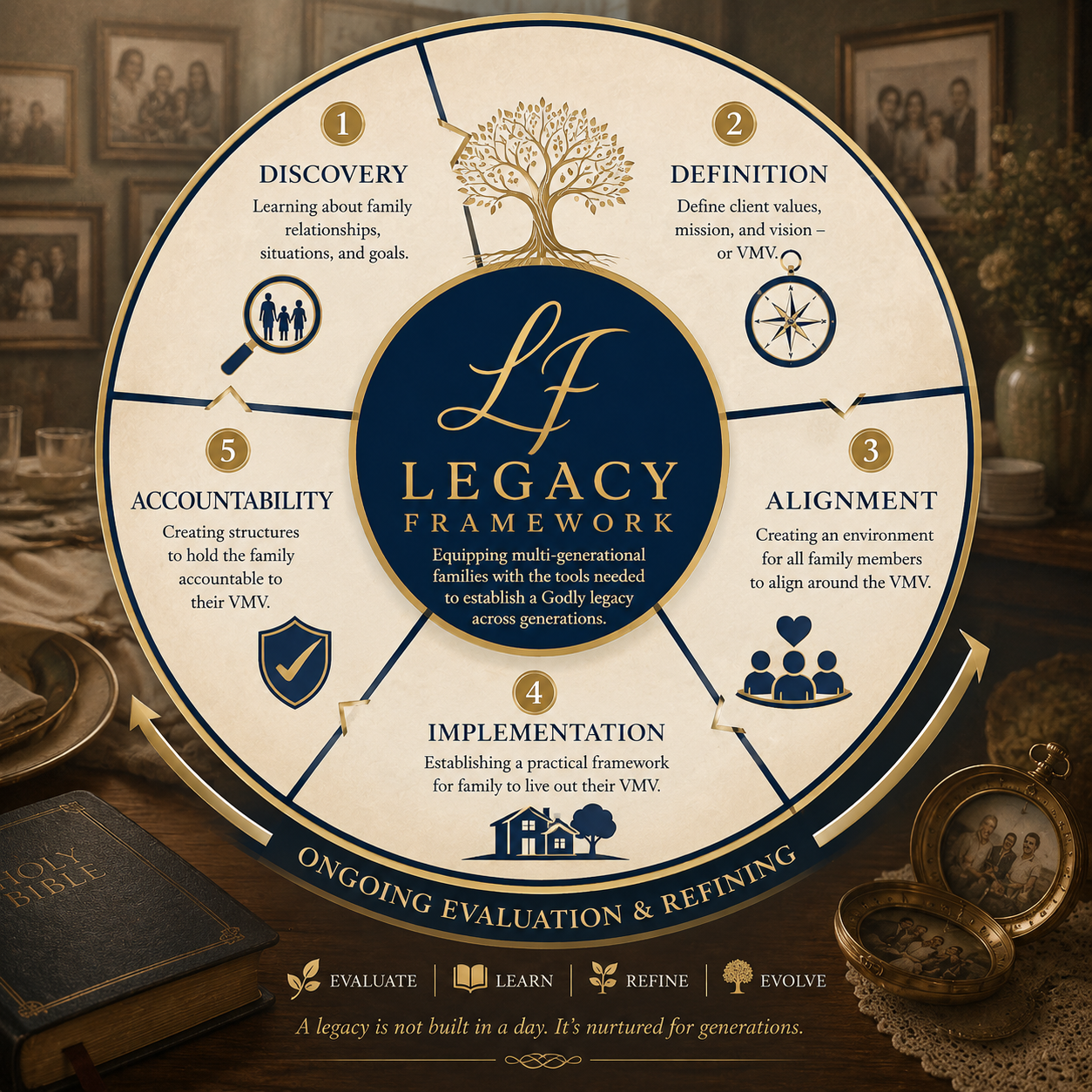 Legacy Framework five-step process: Discovery, Definition, Alignment, Implementation, and Accountability